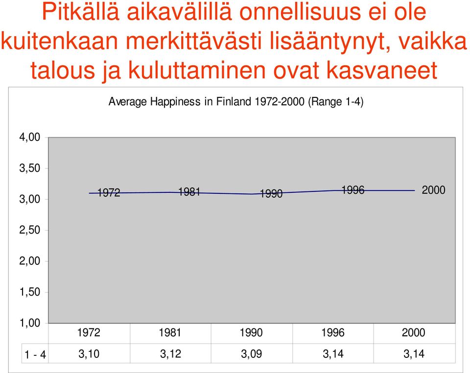 Happiness in Finland 1972-2000 (Range 1-4) 4,00 3,50 3,00 1972 1981