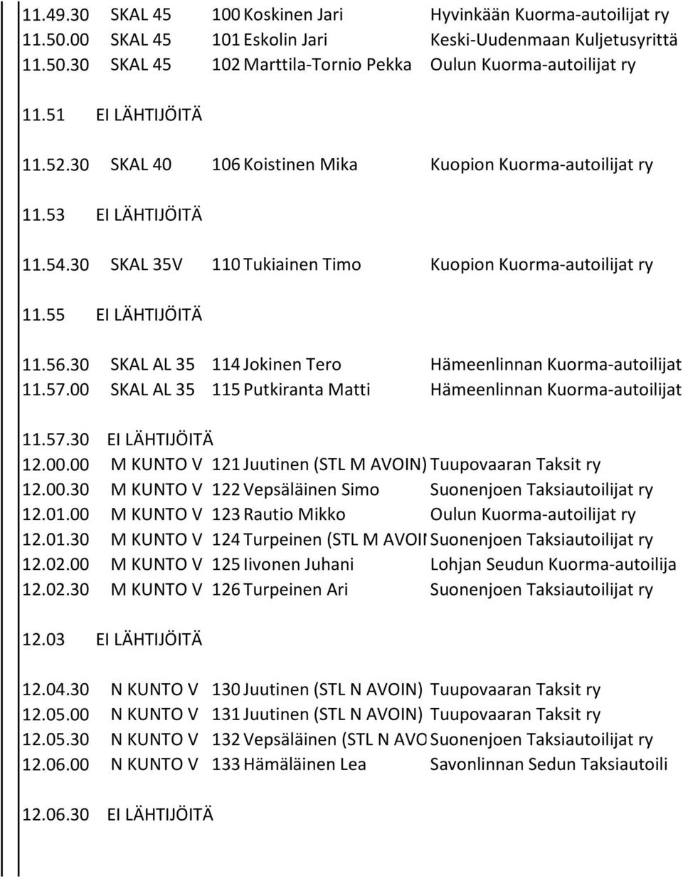 30 SKAL AL 35 114 Jokinen Tero Hämeenlinnan Kuorma-autoilijat 11.57.00 SKAL AL 35 115 Putkiranta Matti Hämeenlinnan Kuorma-autoilijat 11.57.30 EI LÄHTIJÖITÄ 12.00.00 M KUNTO V 121 Juutinen (STL M AVOIN) Tuupovaaran Arto Taksit ry 12.