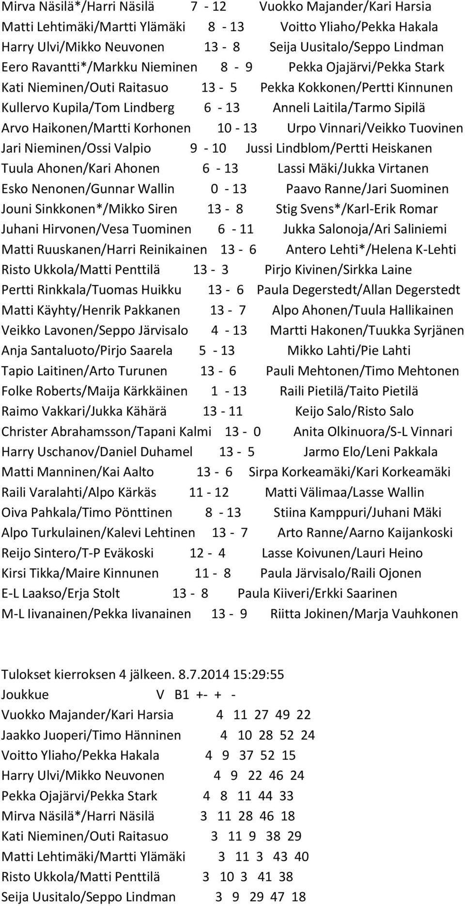 Haikonen/Martti Korhonen 10-13 Urpo Vinnari/Veikko Tuovinen Jari Nieminen/Ossi Valpio 9-10 Jussi Lindblom/Pertti Heiskanen Tuula Ahonen/Kari Ahonen 6-13 Lassi Mäki/Jukka Virtanen Esko Nenonen/Gunnar