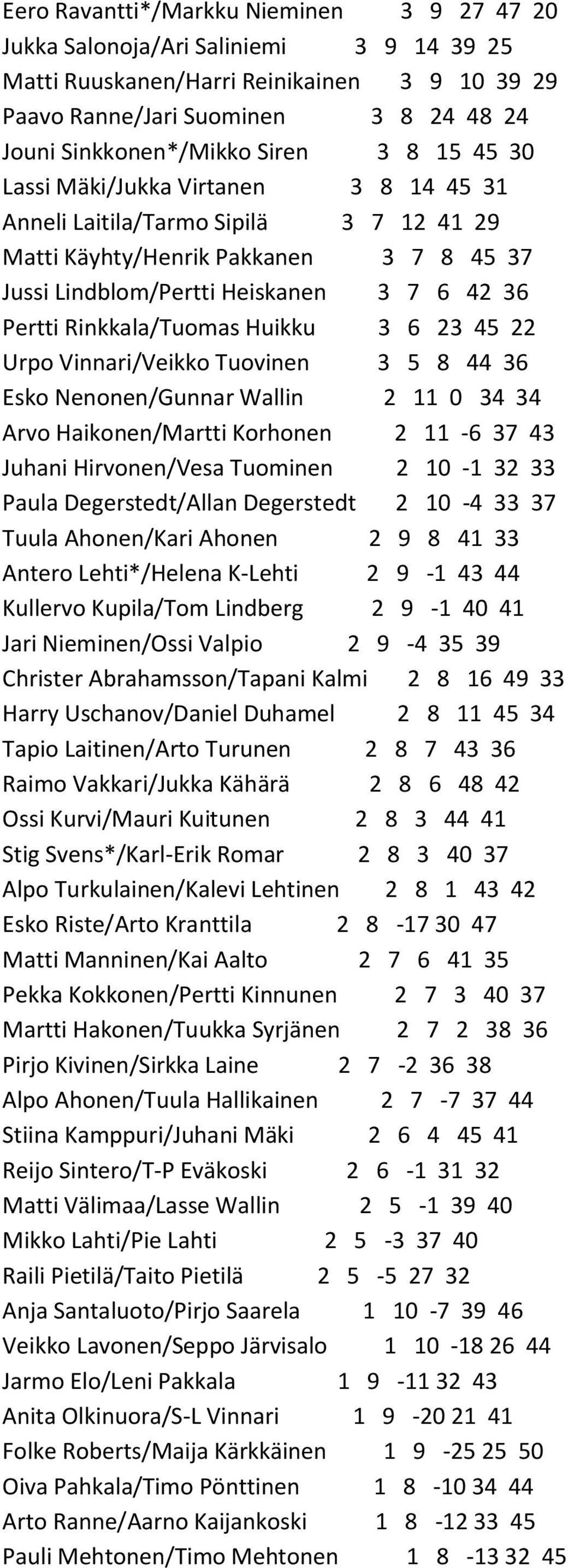 Rinkkala/Tuomas Huikku 3 6 23 45 22 Urpo Vinnari/Veikko Tuovinen 3 5 8 44 36 Esko Nenonen/Gunnar Wallin 2 11 0 34 34 Arvo Haikonen/Martti Korhonen 2 11-6 37 43 Juhani Hirvonen/Vesa Tuominen 2 10-1 32