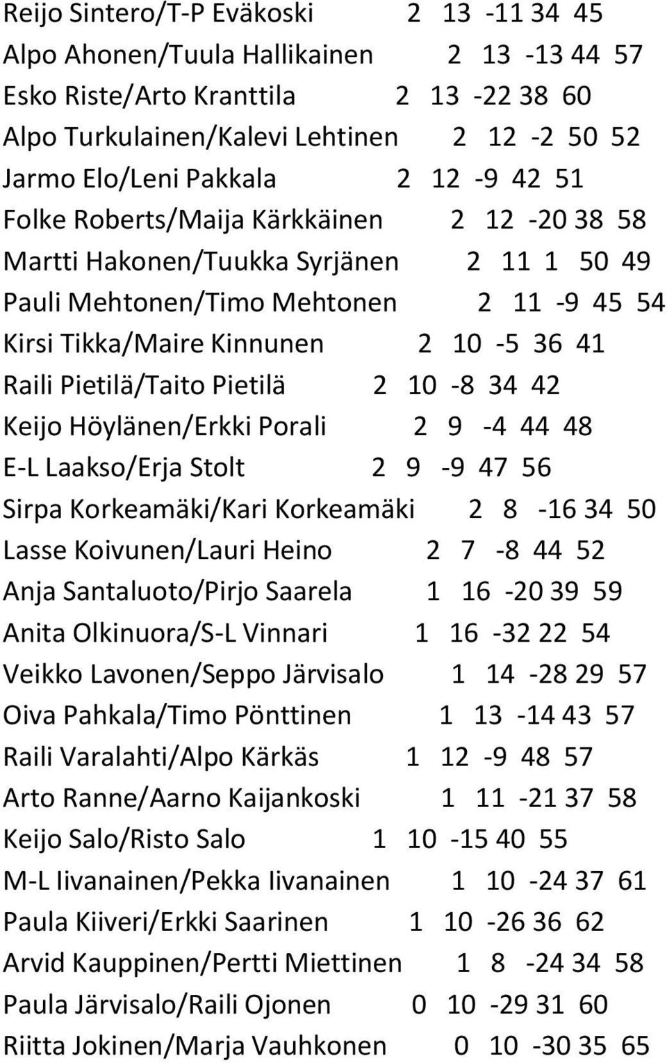 Pietilä/Taito Pietilä 2 10-8 34 42 Keijo Höylänen/Erkki Porali 2 9-4 44 48 E-L Laakso/Erja Stolt 2 9-9 47 56 Sirpa Korkeamäki/Kari Korkeamäki 2 8-16 34 50 Lasse Koivunen/Lauri Heino 2 7-8 44 52 Anja