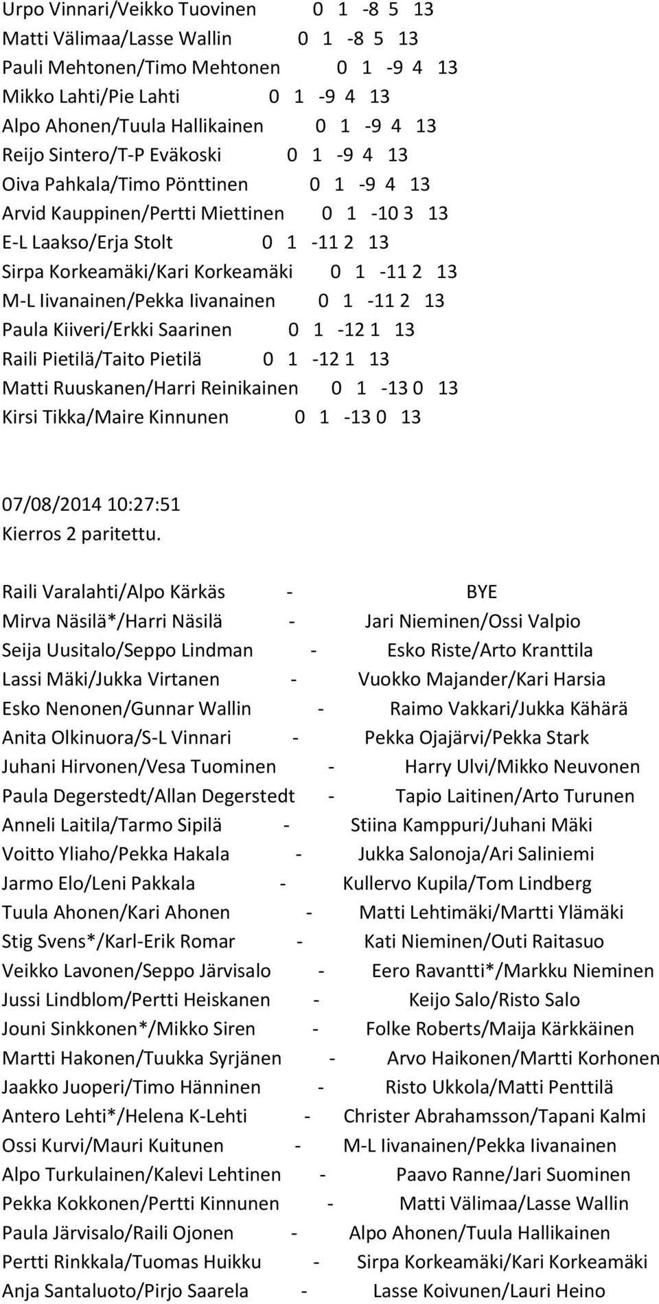 Iivanainen/Pekka Iivanainen 0 1-11 2 13 Paula Kiiveri/Erkki Saarinen 0 1-12 1 13 Raili Pietilä/Taito Pietilä 0 1-12 1 13 Matti Ruuskanen/Harri Reinikainen 0 1-13 0 13 Kirsi Tikka/Maire Kinnunen 0