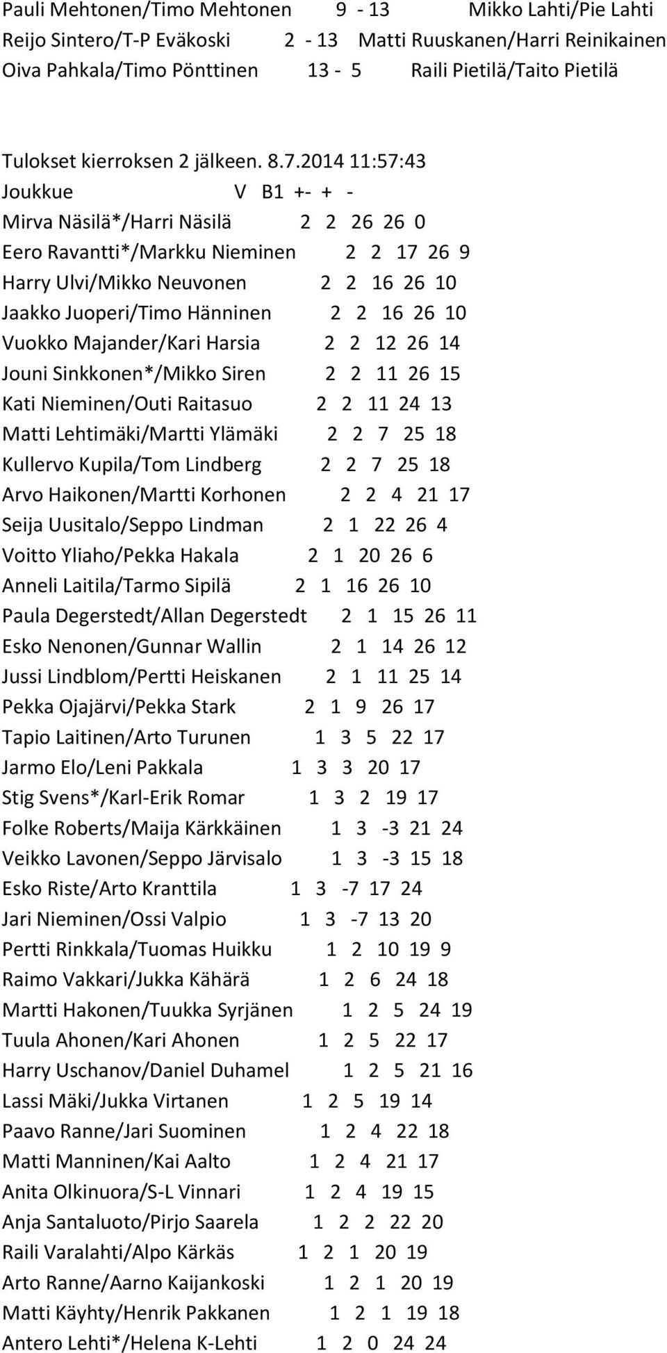 2014 11:57:43 Joukkue V B1 +- + - Mirva Näsilä*/Harri Näsilä 2 2 26 26 0 Eero Ravantti*/Markku Nieminen 2 2 17 26 9 Harry Ulvi/Mikko Neuvonen 2 2 16 26 10 Jaakko Juoperi/Timo Hänninen 2 2 16 26 10