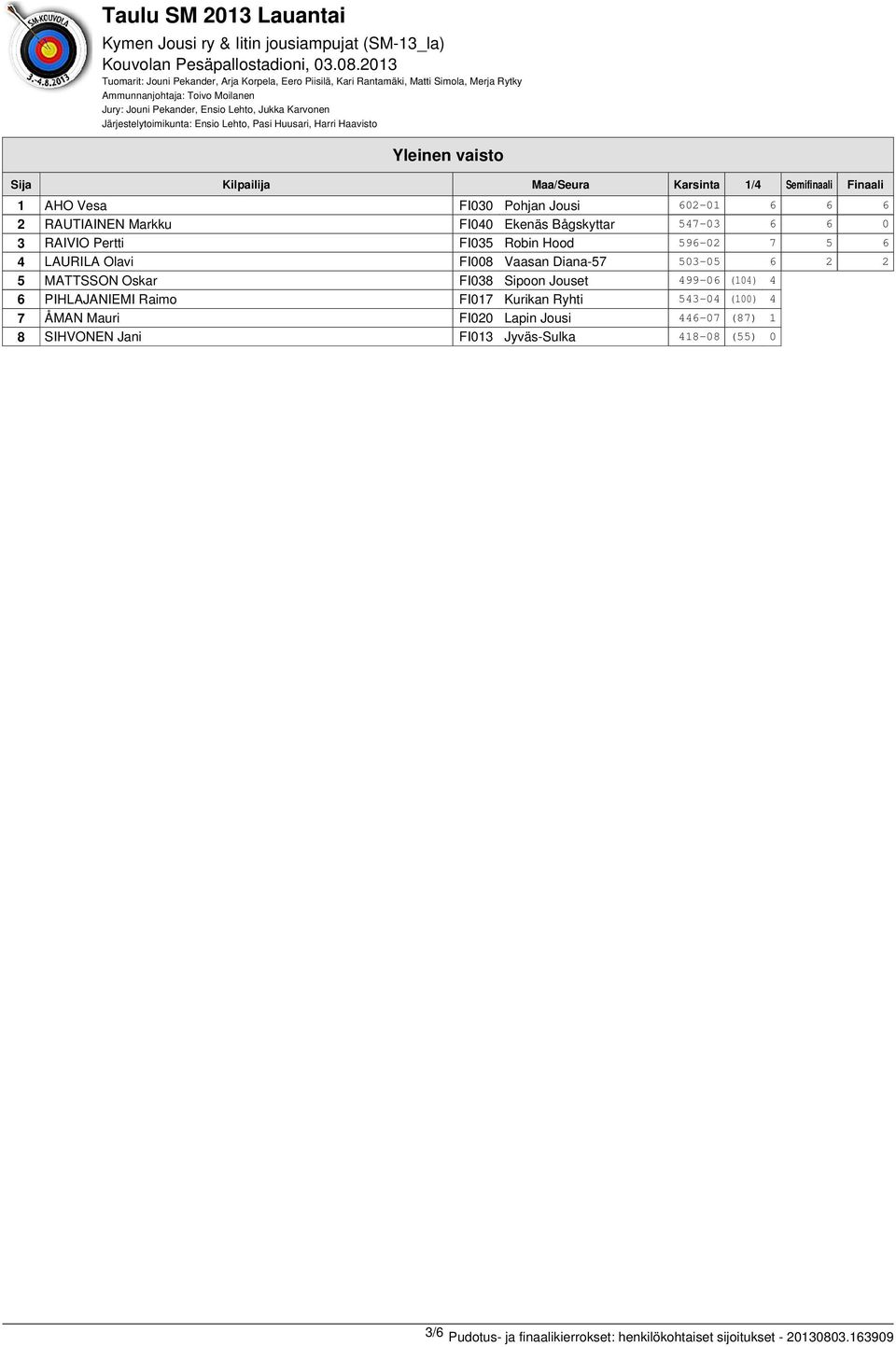 MATTSSON Oskar FI038 Sipoon Jouset 499-06 (104) 4 6 PIHLAJANIEMI Raimo FI017 Kurikan Ryhti 543-04 (100) 4 7 ÅMAN Mauri FI020 Lapin Jousi