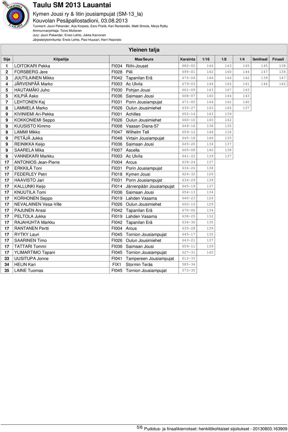 Asko FI036 Saimaan Jousi 668-07 140 144 143 7 LEHTONEN Kaj FI031 Porin Jousiampujat 671-05 144 142 140 8 LAMMELA Marko FI026 Oulun Jousimiehet 635-27 143 145 137 9 KIVINIEMI Ari-Pekka FI001 Achilles