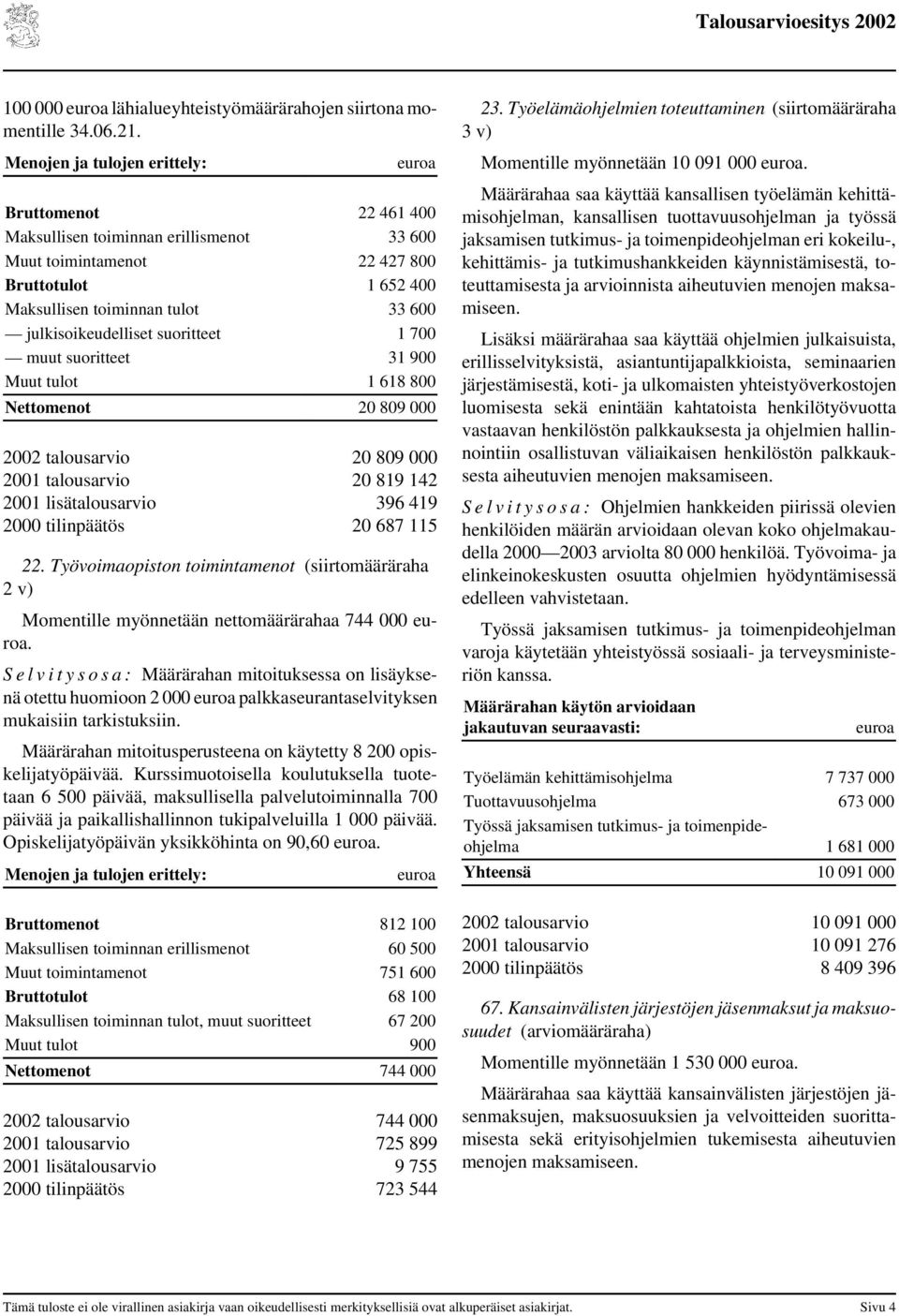 julkisoikeudelliset suoritteet 1 700 muut suoritteet 31 900 Muut tulot 1 618 800 Nettomenot 20 809 000 2002 talousarvio 20 809 000 2001 talousarvio 20 819 142 2001 lisätalousarvio 396 419 2000