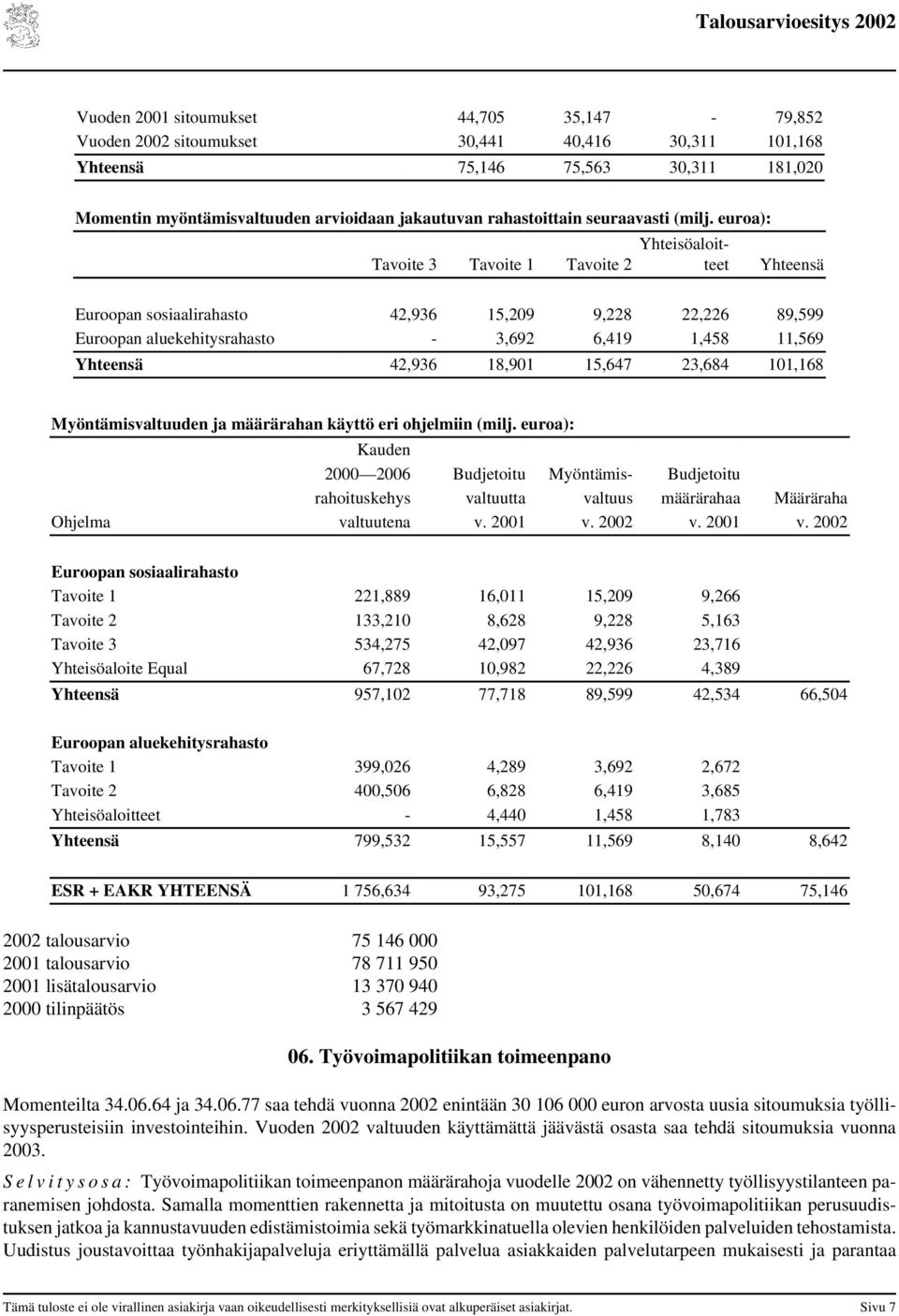 euroa): Tavoite 3 Tavoite 1 Tavoite 2 Yhteisöaloitteet Yhteensä Euroopan sosiaalirahasto 42,936 15,209 9,228 22,226 89,599 Euroopan aluekehitysrahasto - 3,692 6,419 1,458 11,569 Yhteensä 42,936