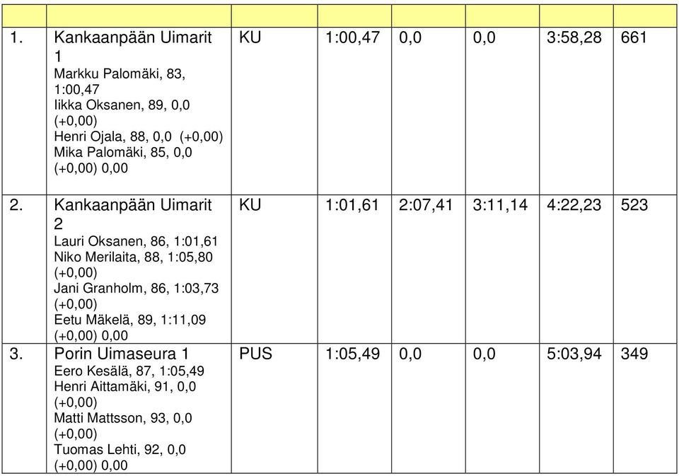 Kankaanpään Uimarit 2 Lauri Oksanen, 86, 1:01,61 Niko Merilaita, 88, 1:05,80 Jani Granholm, 86, 1:03,73 Eetu Mäkelä, 89,