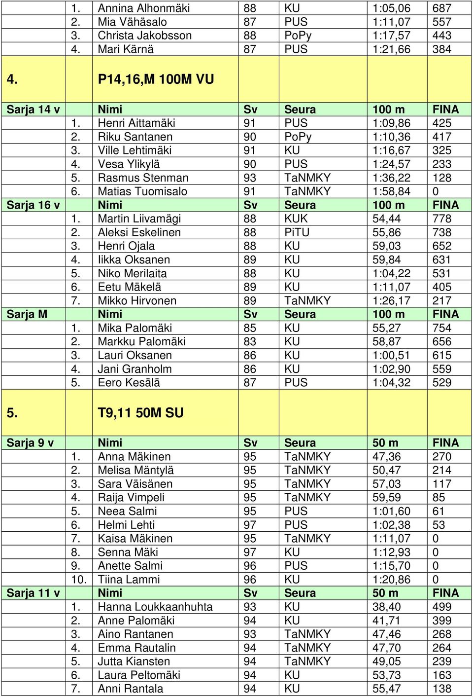 Vesa Ylikylä 90 PUS 1:24,57 233 5. Rasmus Stenman 93 TaNMKY 1:36,22 128 6. Matias Tuomisalo 91 TaNMKY 1:58,84 0 Sarja 16 v Nimi Sv Seura 100 m FINA 1. Martin Liivamägi 88 KUK 54,44 778 2.