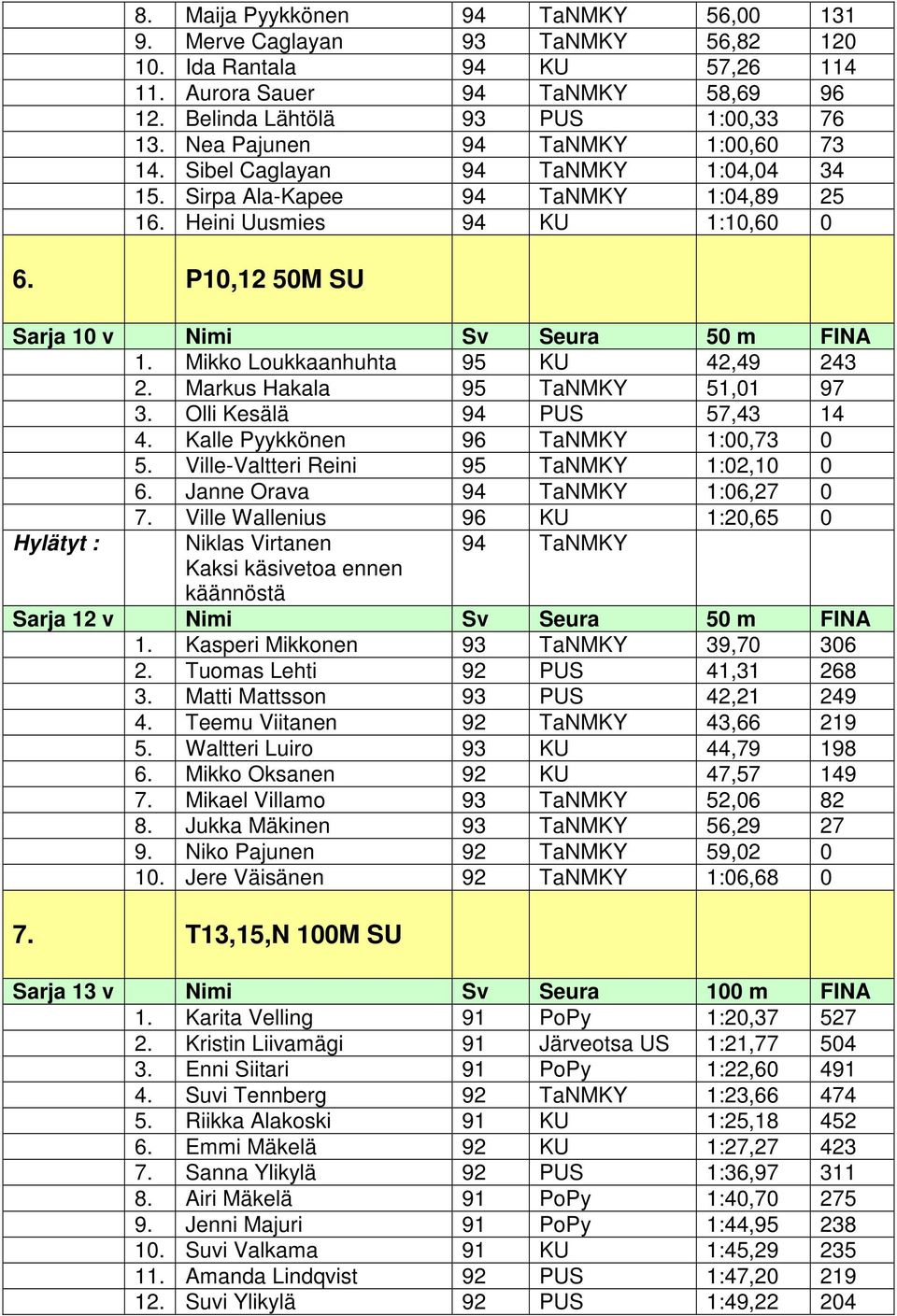 P10,12 50M SU Sarja 10 v Nimi Sv Seura 50 m FINA 1. Mikko Loukkaanhuhta 95 KU 42,49 243 2. Markus Hakala 95 TaNMKY 51,01 97 3. Olli Kesälä 94 PUS 57,43 14 4. Kalle Pyykkönen 96 TaNMKY 1:00,73 0 5.