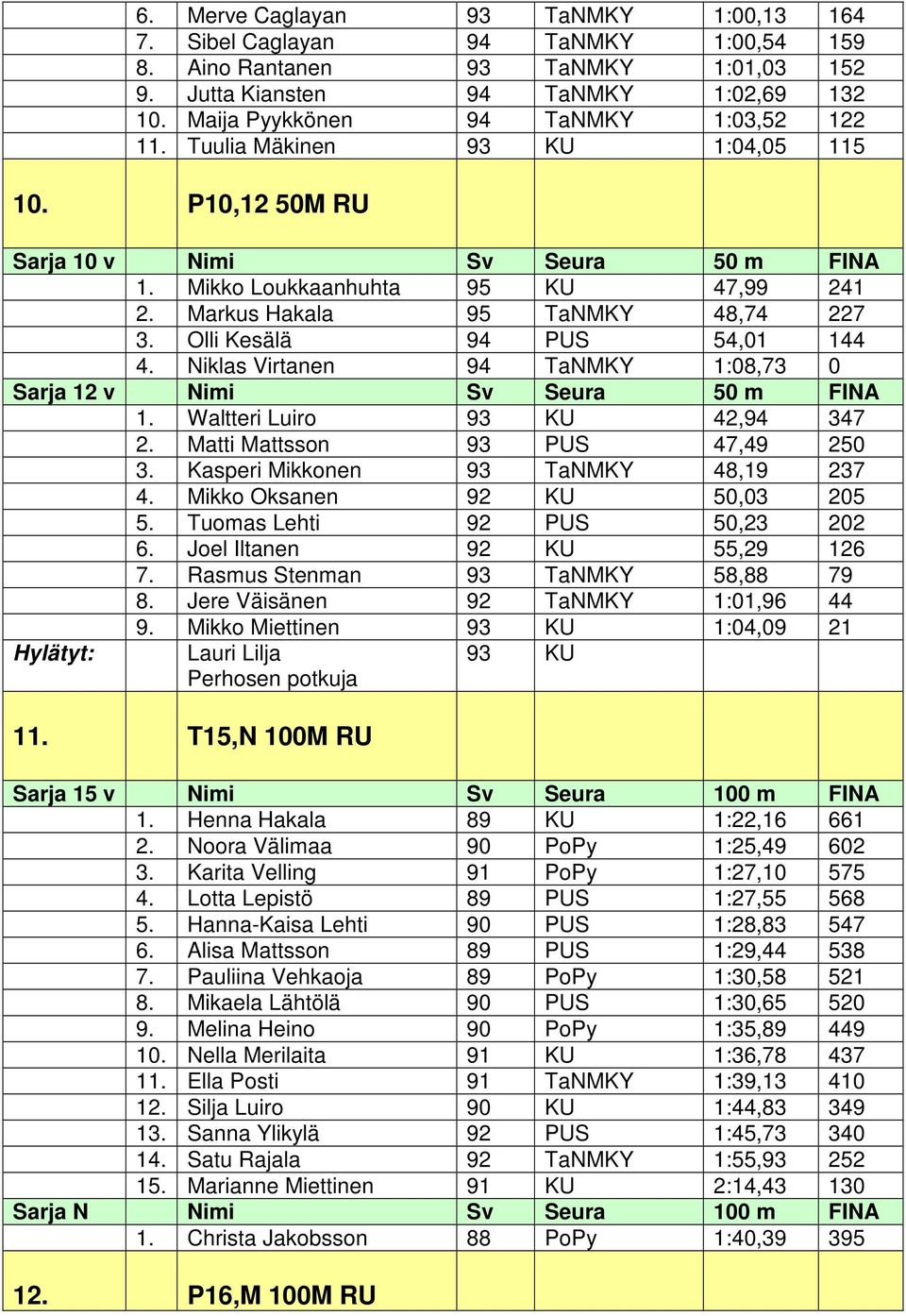 Markus Hakala 95 TaNMKY 48,74 227 3. Olli Kesälä 94 PUS 54,01 144 4. Niklas Virtanen 94 TaNMKY 1:08,73 0 Sarja 12 v Nimi Sv Seura 50 m FINA 1. Waltteri Luiro 93 KU 42,94 347 2.