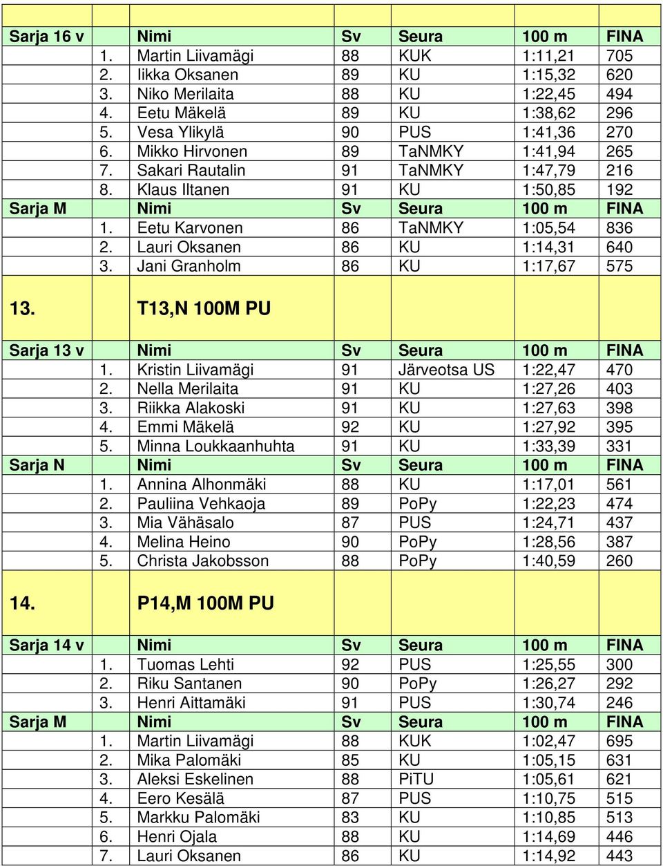 Eetu Karvonen 86 TaNMKY 1:05,54 836 2. Lauri Oksanen 86 KU 1:14,31 640 3. Jani Granholm 86 KU 1:17,67 575 13. T13,N 100M PU Sarja 13 v Nimi Sv Seura 100 m FINA 1.