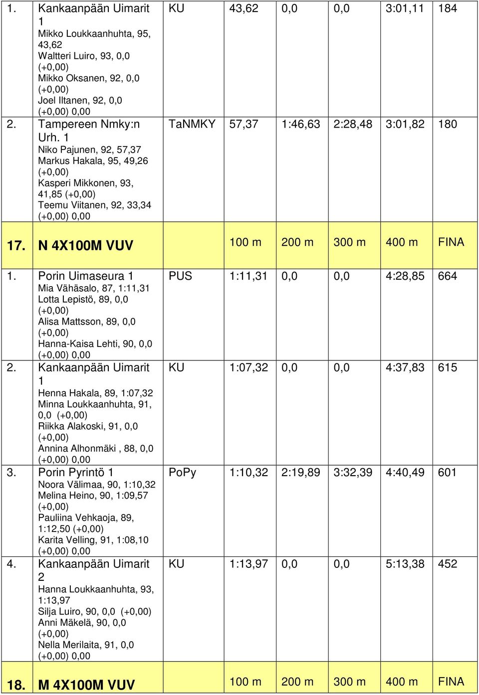 N 4X100M VUV 100 m 200 m 300 m 400 m FINA 1. Porin Uimaseura 1 Mia Vähäsalo, 87, 1:11,31 Lotta Lepistö, 89, 0,0 Alisa Mattsson, 89, 0,0 Hanna-Kaisa Lehti, 90, 0,0 0,00 2.