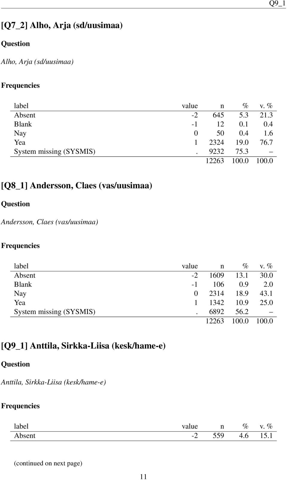 3 [Q8_1] Andersson, Claes (vas/uusimaa) Andersson, Claes (vas/uusimaa) Absent -2 1609 13.1 30.0 Blank -1 106 0.9 2.