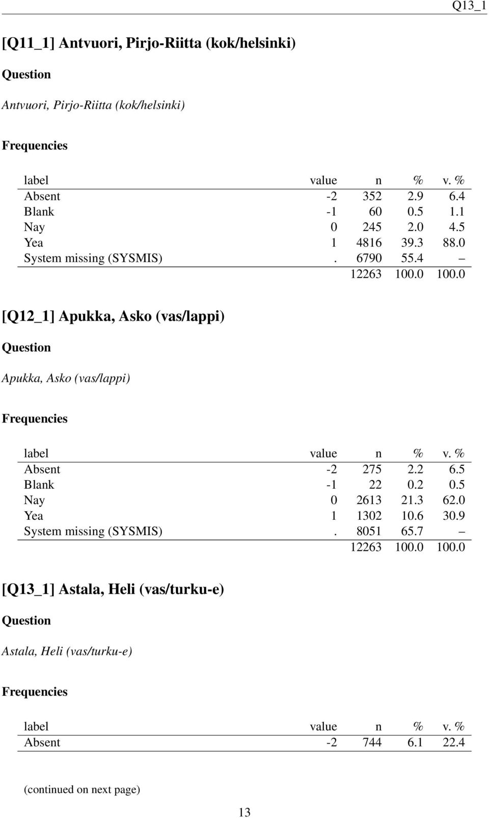 4 [Q12_1] Apukka, Asko (vas/lappi) Apukka, Asko (vas/lappi) Absent -2 275 2.2 6.5 Blank -1 22 0.2 0.5 Nay 0 2613 21.3 62.