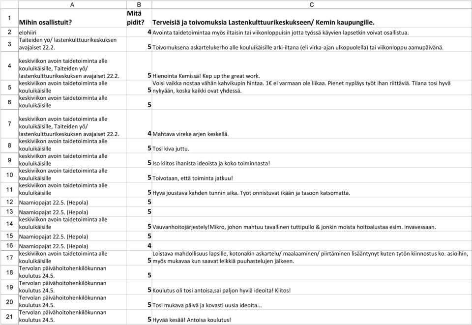 Toivomuksena askartelukerho alle arki-iltana (eli virka-ajan ulkopuolella) tai viikonloppu aamupäivänä. 6, Taiteiden yö/ lastenkulttuurikeskuksen avajaiset 22.2. Hienointa Kemissä!