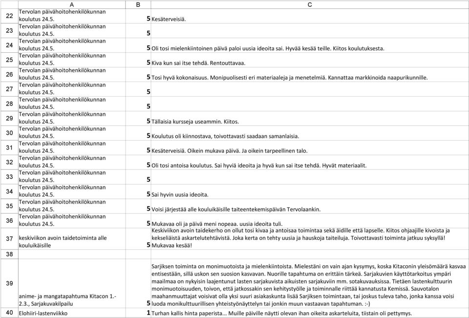 Koulutus oli kiinnostava, toivottavasti saadaan samanlaisia. Kesäterveisiä. Oikein mukava päivä. Ja oikein tarpeellinen talo. Oli tosi antoisa koulutus. Sai hyviä ideoita ja hyvä kun sai itse tehdä.