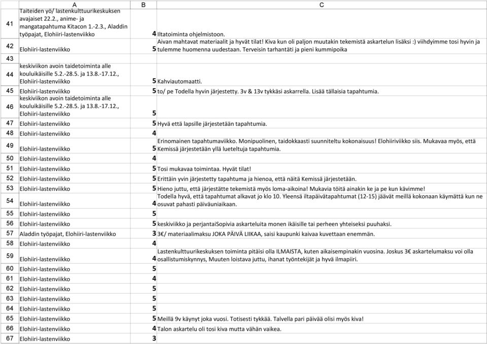 -28.., Kahviautomaatti. to/ pe Todella hyvin järjestetty. 3v & 13v tykkäsi askarrella. Lisää tällaisia tapahtumia..2.-28.., Hyvä että lapsille järjestetään tapahtumia. Erinomainen tapahtumaviikko.