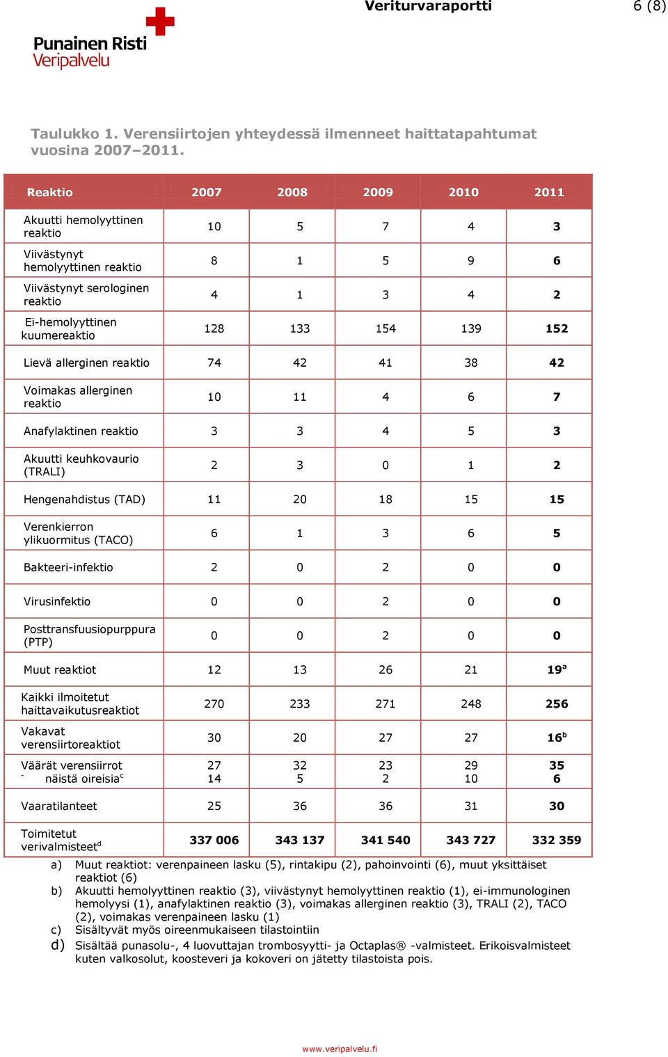 154 139 152 Lievä allerginen reaktio 74 42 41 38 42 Voimakas allerginen reaktio 10 11 4 6 7 Anafylaktinen reaktio 3 3 4 5 3 Akuutti keuhkovaurio (TRALI) 2 3 0 1 2 Hengenahdistus (TAD) 11 20 18 15 15