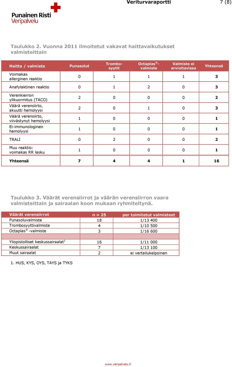 Anafylaktinen reaktio 0 1 2 0 3 Verenkierron ylikuormitus (TACO) Väärä verensiirto, akuutti hemolyysi Väärä verensiirto, viivästynyt hemolyysi Ei-immunologinen hemolyysi 2 0 0 0 2 2 0 1 0 3 1 0 0 0 1