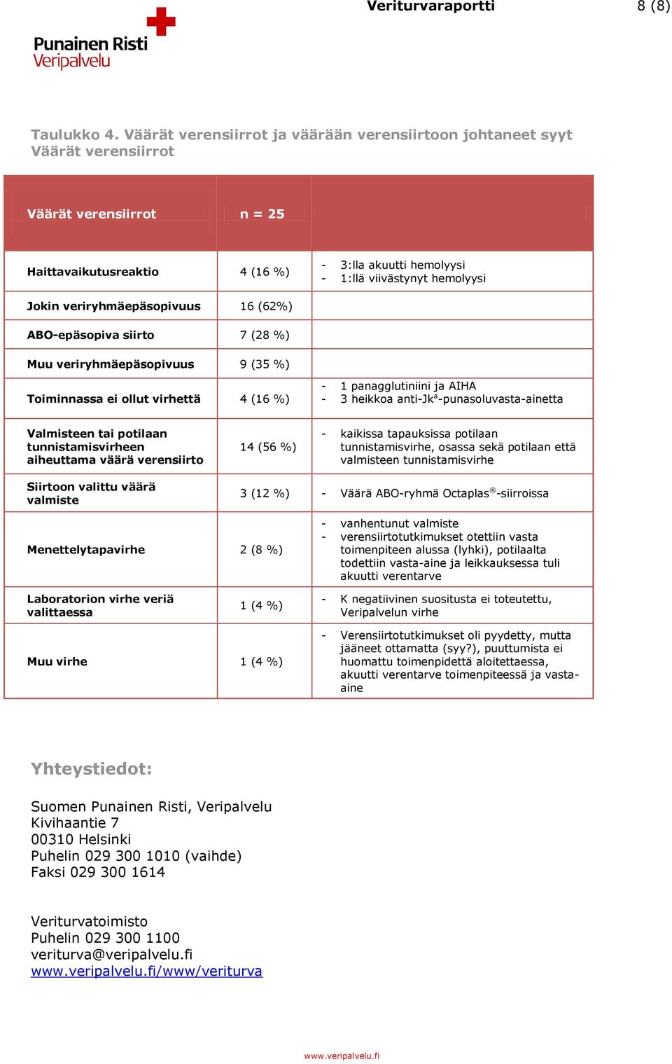 veriryhmäepäsopivuus 16 (62%) ABO-epäsopiva siirto 7 (28 %) Muu veriryhmäepäsopivuus 9 (35 %) Toiminnassa ei ollut virhettä 4 (16 %) - 1 panagglutiniini ja AIHA - 3 heikkoa anti-jk a