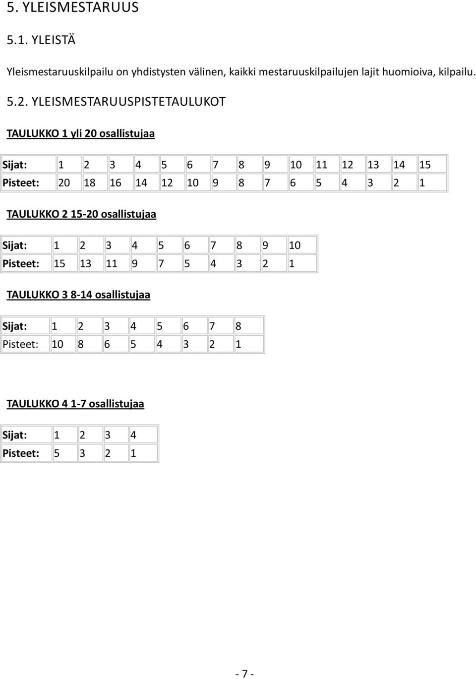 YLEISMESTARUUSPISTETAULUKOT TAULUKKO 1 yli 20 osallistujaa Sijat: 1 2 3 4 5 6 7 8 9 10 11 12 13 14 15 Pisteet: 20 18 16 14 12 10