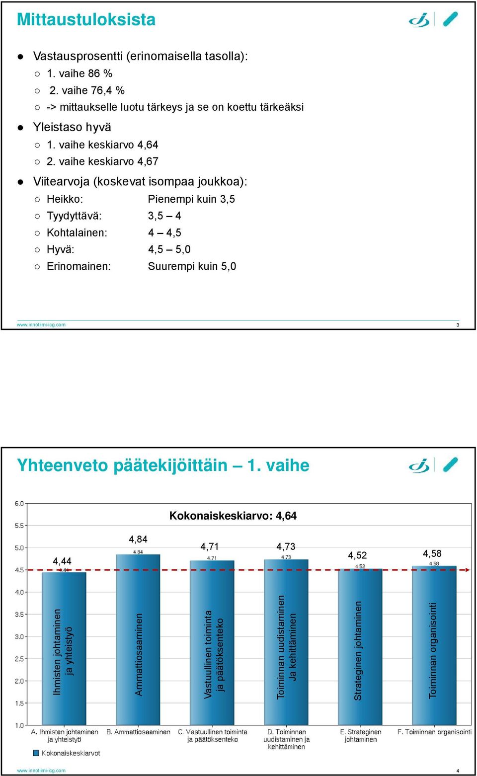 vaihe keskiarvo 4,67 Viitearvoja (koskevat isompaa joukkoa): Heikko: Pienempi kuin 3,5 Tyydyttävä: 3,5 4 Kohtalainen: 4 4,5 Hyvä: 4,5 5,0 Erinomainen: Suurempi kuin