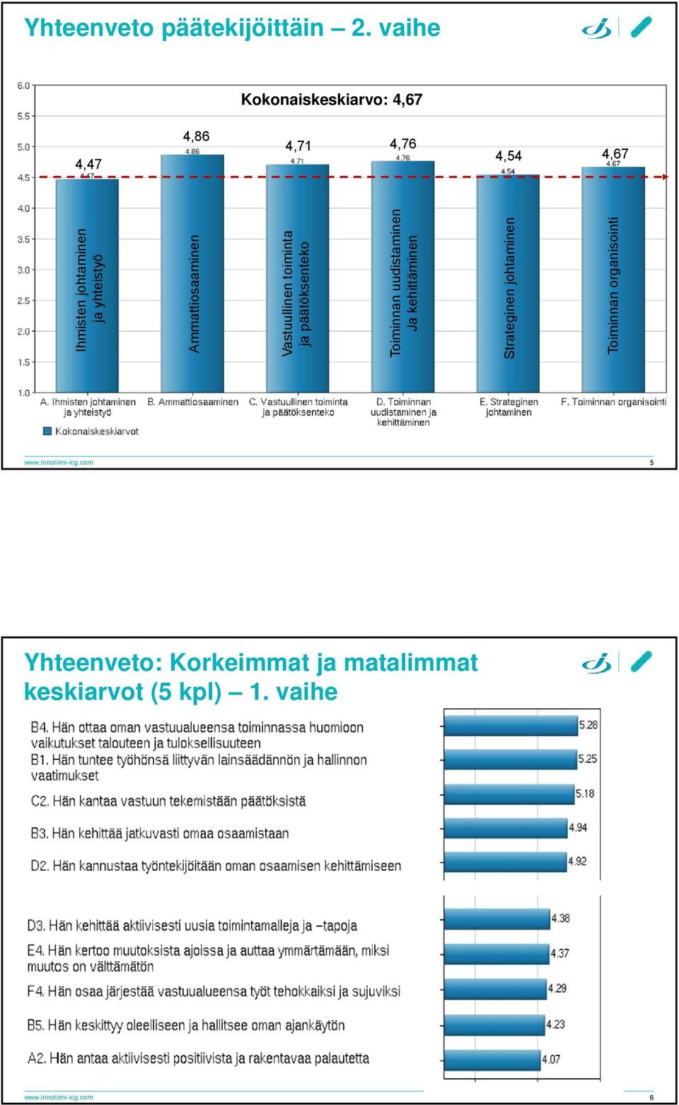 Ammattiosaaminen Vastuullinen toiminta ja päätöksenteko Toiminnan uudistaminen Ja