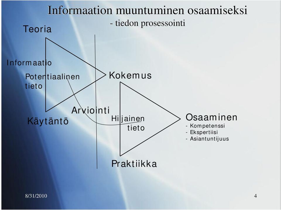 Arviointi Käytäntö Hiljainen tieto Osaaminen -