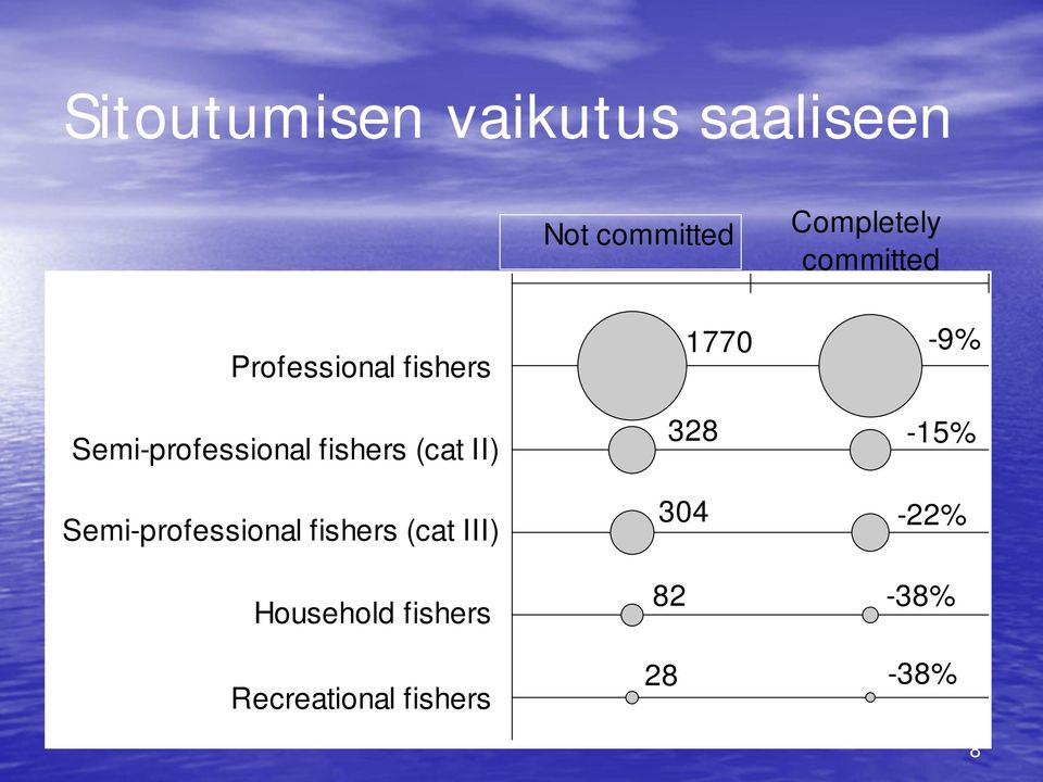 (cat II) Semi-professional fishers (cat III) Household
