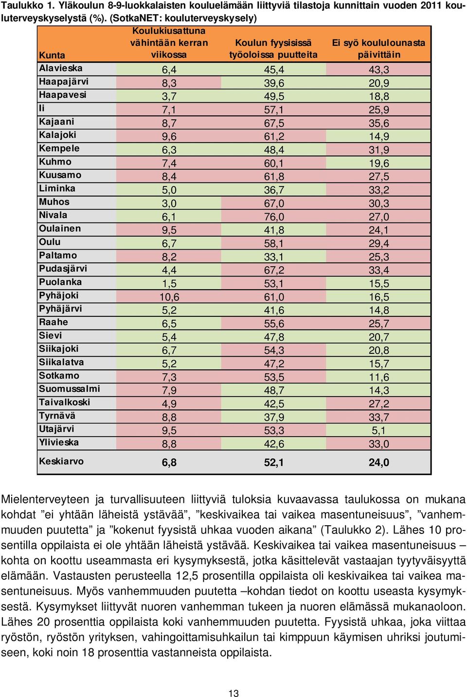 Haapavesi 3,7 49,5 18,8 Ii 7,1 57,1 25,9 Kajaani 8,7 67,5 35,6 Kalajoki 9,6 61,2 14,9 Kempele 6,3 48,4 31,9 Kuhmo 7,4 60,1 19,6 Kuusamo 8,4 61,8 27,5 Liminka 5,0 36,7 33,2 Muhos 3,0 67,0 30,3 Nivala
