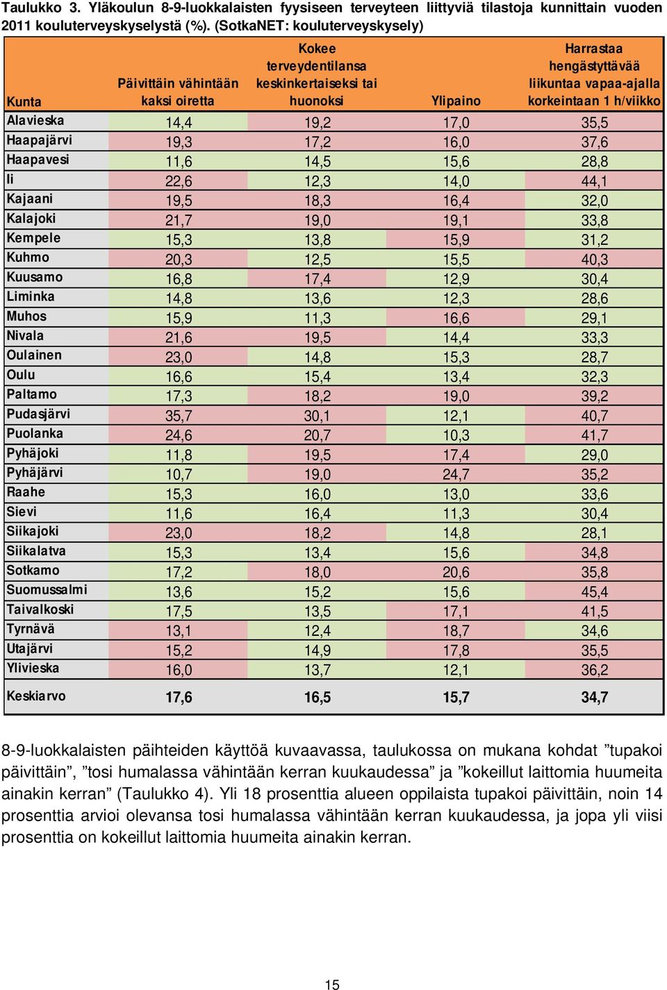 Ylipaino Alavieska 14,4 19,2 17,0 35,5 Haapajärvi 19,3 17,2 16,0 37,6 Haapavesi 11,6 14,5 15,6 28,8 Ii 22,6 12,3 14,0 44,1 Kajaani 19,5 18,3 16,4 32,0 Kalajoki 21,7 19,0 19,1 33,8 Kempele 15,3 13,8