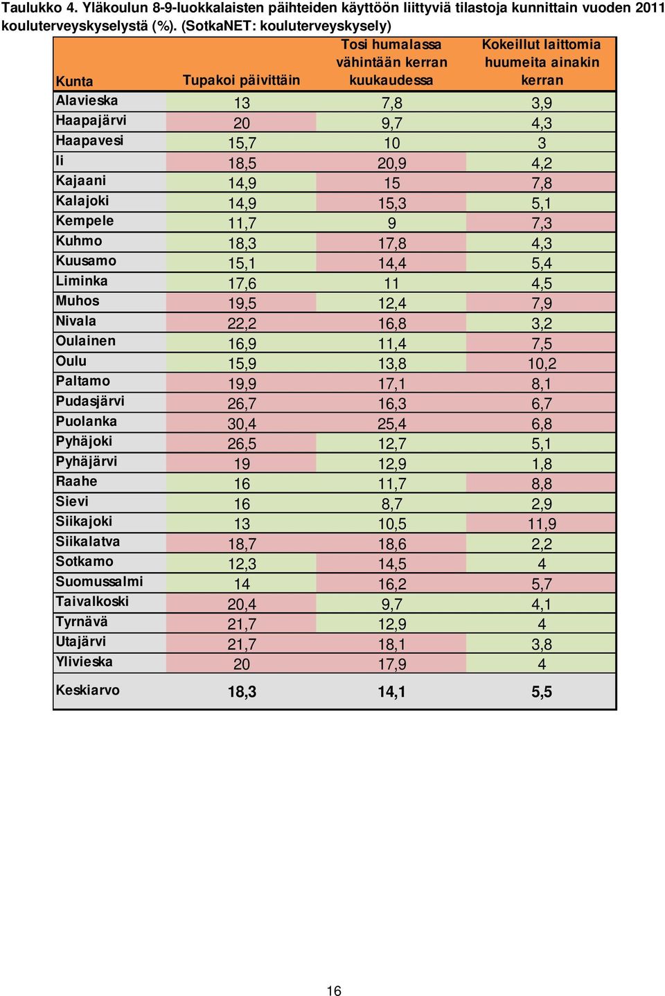 15,7 10 3 Ii 18,5 20,9 4,2 Kajaani 14,9 15 7,8 Kalajoki 14,9 15,3 5,1 Kempele 11,7 9 7,3 Kuhmo 18,3 17,8 4,3 Kuusamo 15,1 14,4 5,4 Liminka 17,6 11 4,5 Muhos 19,5 12,4 7,9 Nivala 22,2 16,8 3,2