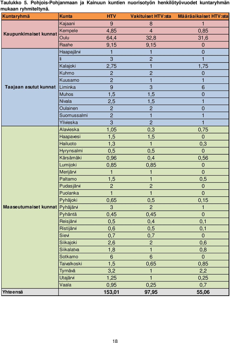 1,75 Kuhmo 2 2 0 Kuusamo 2 1 1 Taajaan asutut kunnat Liminka 9 3 6 Muhos 1,5 1,5 0 Nivala 2,5 1,5 1 Oulainen 2 2 0 Suomussalmi 2 1 1 Ylivieska 3 2 1 Alavieska 1,05 0,3 0,75 Haapavesi 1,5 1,5 0