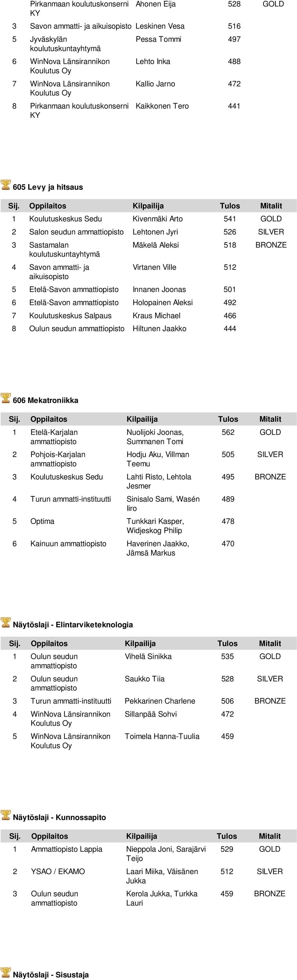 Savon ammatti- ja Virtanen Ville 512 5 Etelä-Savon Innanen Joonas 501 6 Etelä-Savon Holopainen Aleksi 492 7 Koulutuskeskus Salpaus Kraus Michael 466 8 Oulun seudun Hiltunen Jaakko 444 606