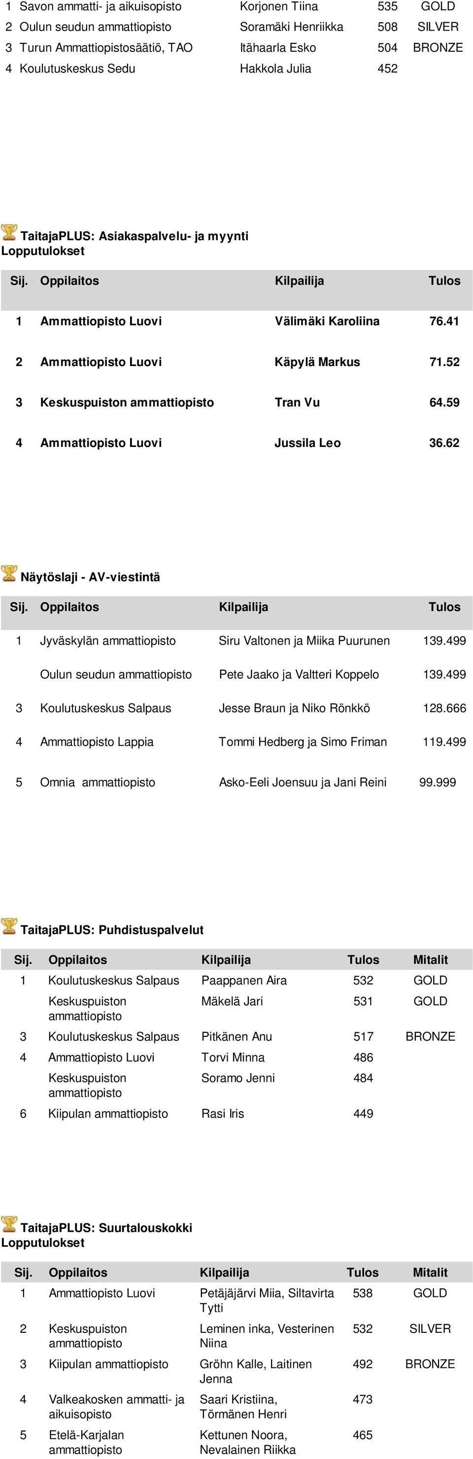 52 3 Keskuspuiston Tran Vu 64.59 4 Ammattiopisto Luovi Jussila Leo 36.62 Näytöslaji - AV-viestintä Sij. Oppilaitos Kilpailija Tulos 1 Jyväskylän Siru Valtonen ja Miika Puurunen 139.