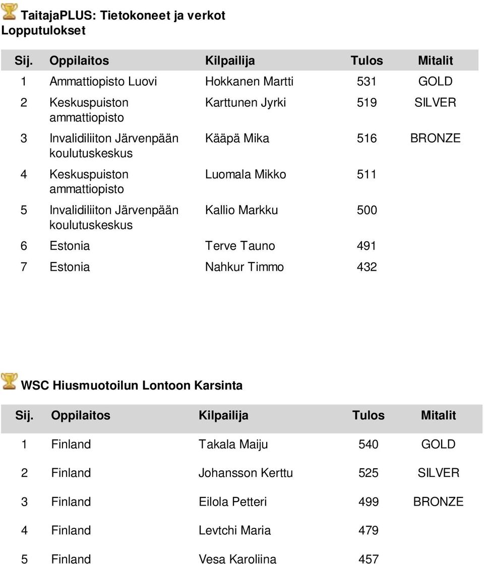Kallio Markku 500 koulutuskeskus 6 Estonia Terve Tauno 491 7 Estonia Nahkur Timmo 432 WSC Hiusmuotoilun Lontoon Karsinta 1 Finland Takala