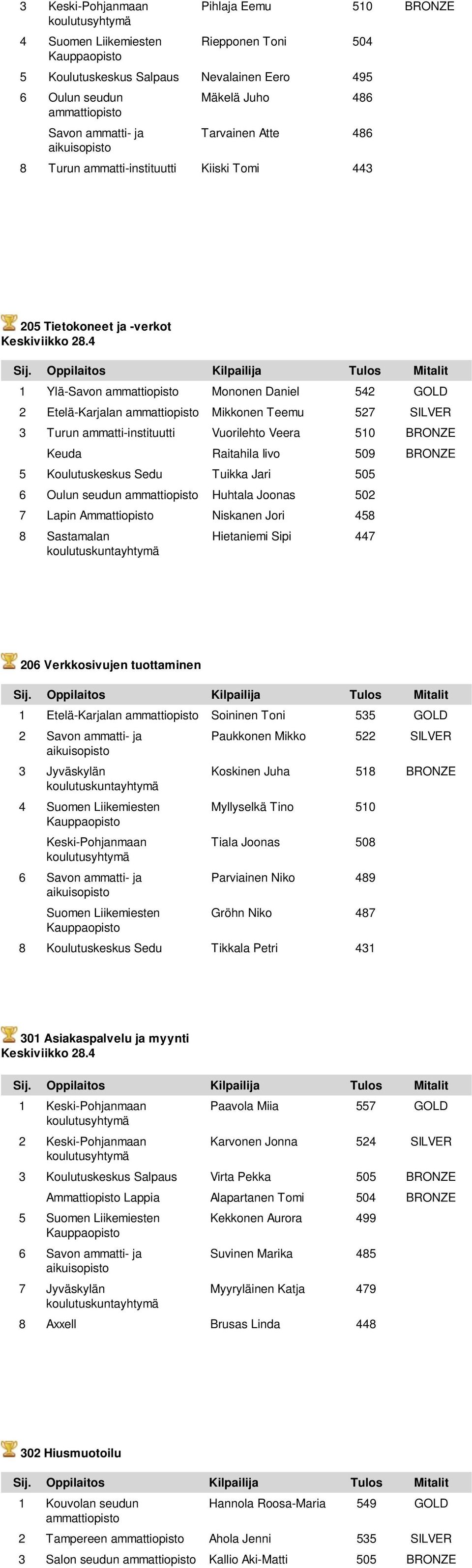 4 1 Ylä-Savon Mononen Daniel 542 GOLD 2 Etelä-Karjalan Mikkonen Teemu 527 SILVER 3 Turun ammatti-instituutti Vuorilehto Veera 510 BRONZE Keuda Raitahila Iivo 509 BRONZE 5 Koulutuskeskus Sedu Tuikka