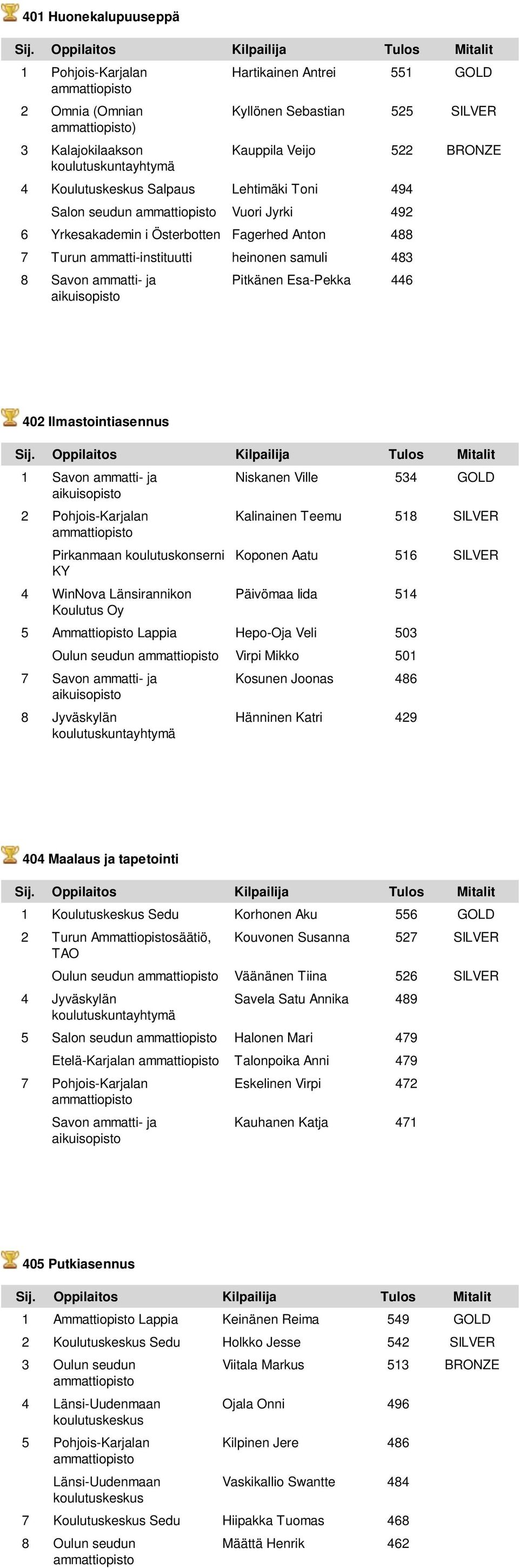 Ilmastointiasennus 1 Savon ammatti- ja Niskanen Ville 534 GOLD 2 Pohjois-Karjalan Kalinainen Teemu 518 SILVER Pirkanmaan koulutuskonserni Koponen Aatu 516 SILVER KY 4 WinNova Länsirannikon Päivömaa