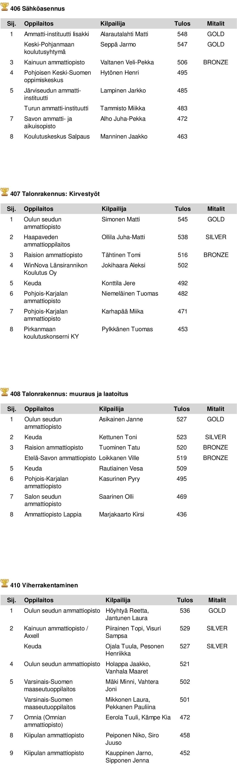 407 Talonrakennus: Kirvestyöt 1 Oulun seudun Simonen Matti 545 GOLD 2 Haapaveden Ollila Juha-Matti 538 SILVER ammattioppilaitos 3 Raision Tähtinen Tomi 516 BRONZE 4 WinNova Länsirannikon Jokihaara