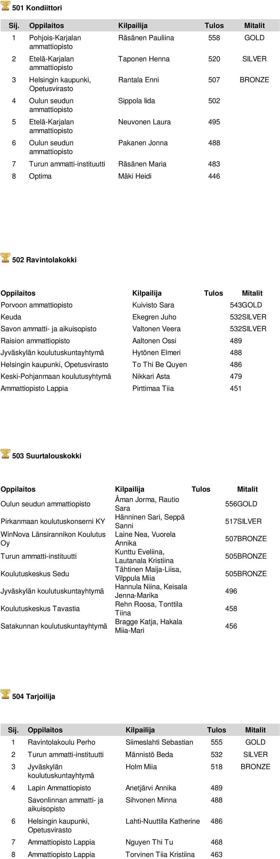 543GOLD Keuda Ekegren Juho 532SILVER Savon ammatti- ja Valtonen Veera 532SILVER Raision Aaltonen Ossi 489 Jyväskylän Hytönen Elmeri 488 Helsingin kaupunki, To Thi Be Quyen 486 Keski-Pohjanmaan
