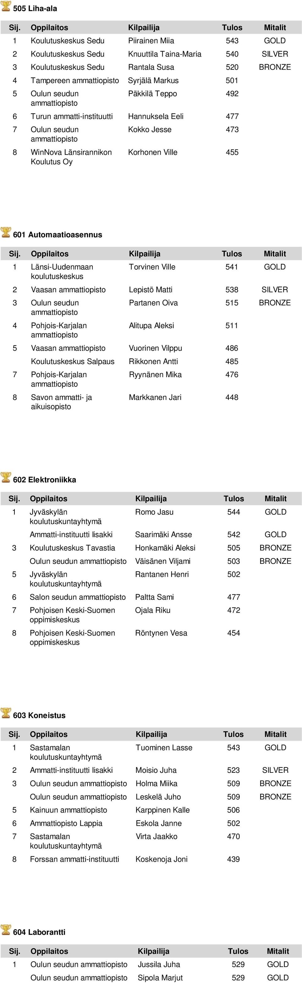 Ville 541 GOLD koulutuskeskus 2 Vaasan Lepistö Matti 538 SILVER 3 Oulun seudun Partanen Oiva 515 BRONZE 4 Pohjois-Karjalan Alitupa Aleksi 511 5 Vaasan Vuorinen Vilppu 486 Koulutuskeskus Salpaus