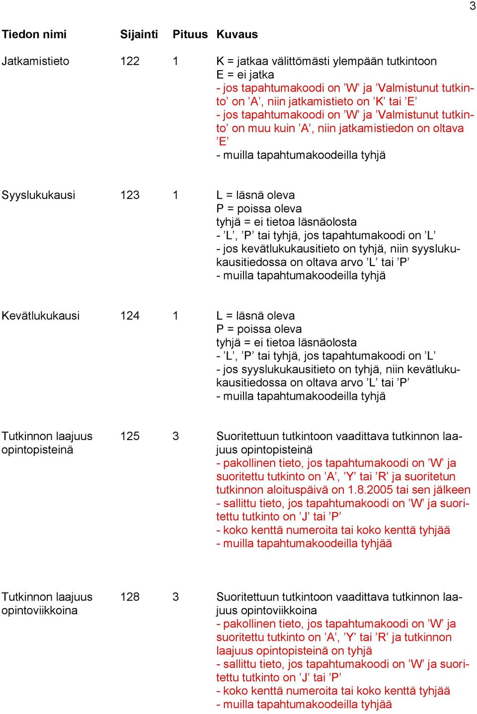 kevätlukukausitieto on tyhjä, niin syyslukukausitiedossa on oltava arvo L tai P Kevätlukukausi 124 1 L = läsnä oleva P = poissa oleva tyhjä = ei tietoa läsnäolosta - L, P tai tyhjä, jos