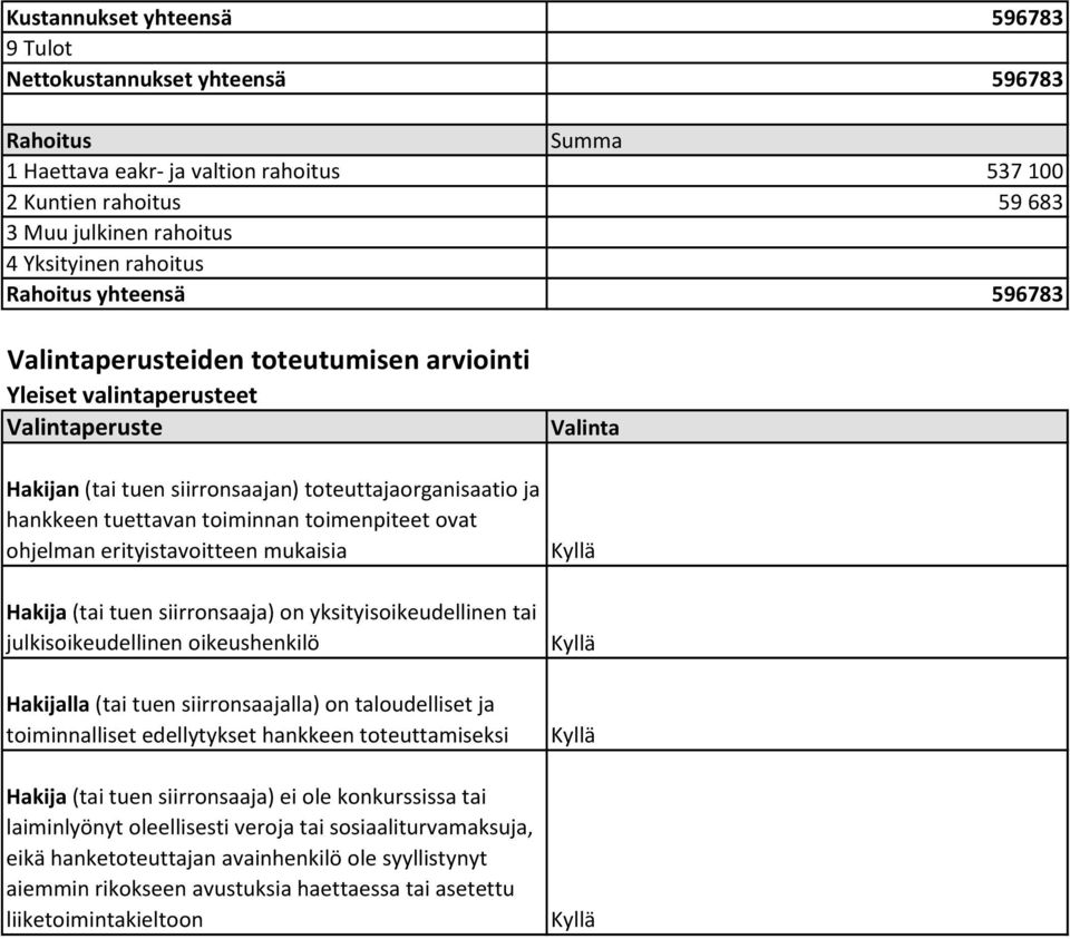 toiminnan toimenpiteet ovat ohjelman erityistavoitteen mukaisia Hakija (tai tuen siirronsaaja) on yksityisoikeudellinen tai julkisoikeudellinen oikeushenkilö Hakijalla (tai tuen siirronsaajalla) on