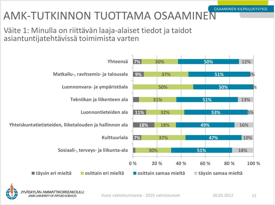 ja hallinnon ala 18% 18% 49% 16% 3 4 Sosiaali-, terveys- ja liikunta-ala 51% 18% 0 % 20 % 40 % 60 % 80 % 100 % täysin