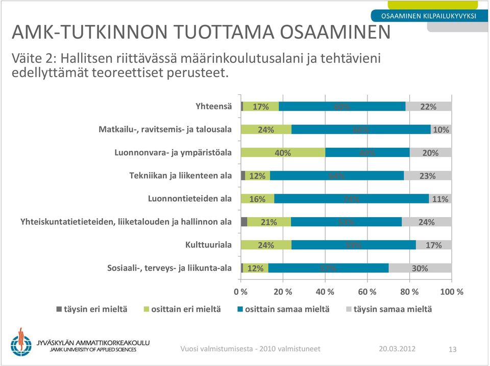 Yhteensä 1 60% 22% 24% 66% 12% 64% 23% 16% 74% Yhteiskuntatietieteiden, liiketalouden ja hallinnon ala 21% 53% 24%