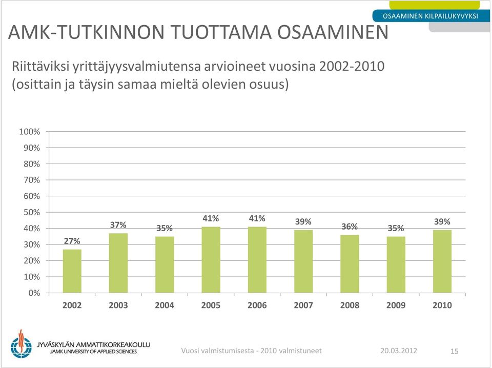 osuus) 100% 90% 80% 70% 60% 50% 0% 3 41% 41% 39% 35% 36% 35% 39% 2 2002