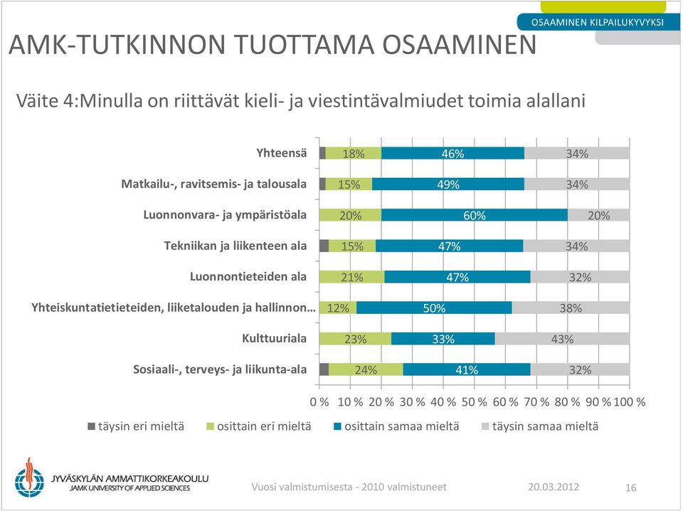 Sosiaali-, terveys- ja liikunta-ala 24% 41% 32% 0 % 10 % 20 % 30 % 40 % 50 % 60 % 70 % 80 % 90 % 100 % täysin eri