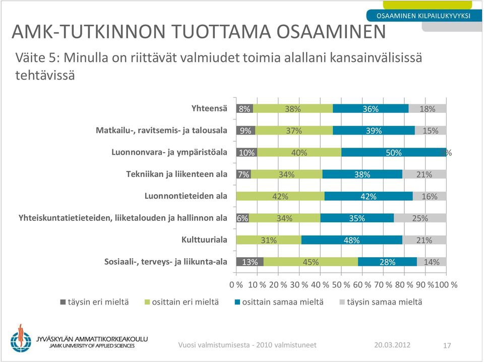 25% 31% 48% 21% Sosiaali-, terveys- ja liikunta-ala 13% 45% 28% 14% 0 % 10 % 20 % 30 % 40 % 50 % 60 % 70 % 80 % 90 %100 %