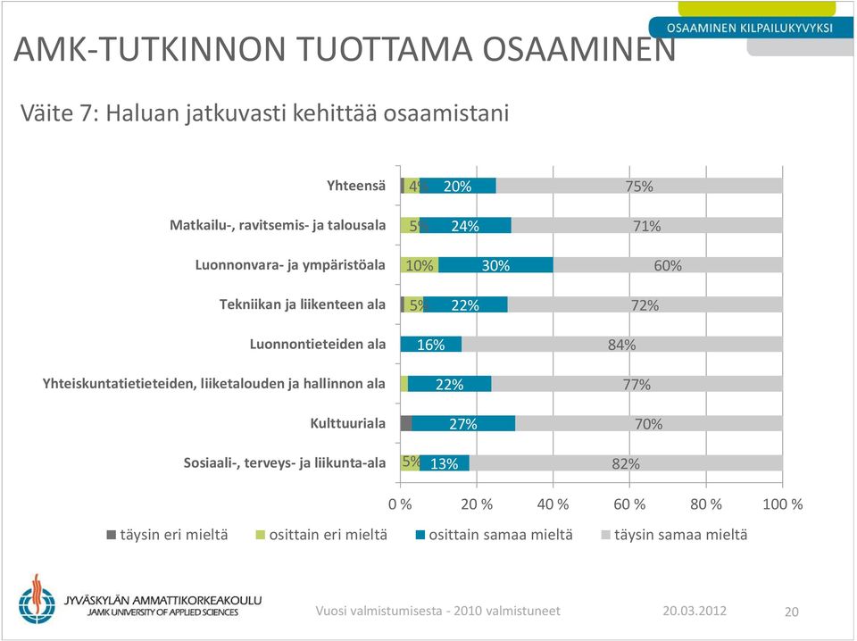 Sosiaali-, terveys- ja liikunta-ala 5% 13% 82% 0 % 20 % 40 % 60 % 80 % 100 % täysin eri mieltä